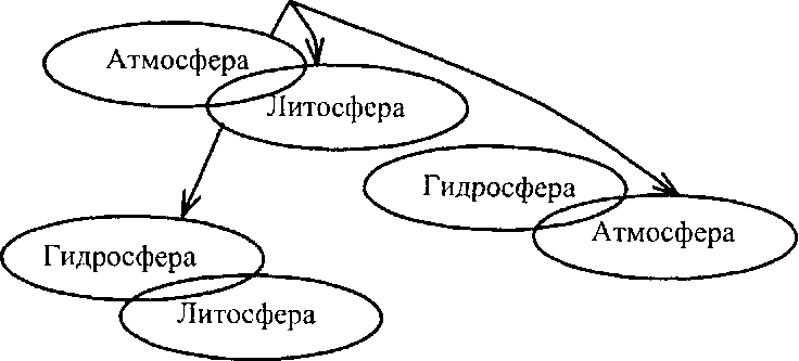 Схема биосфера с другими оболочками земли