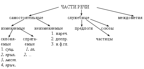 Схема по служебным частям речи 7 класс