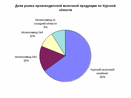 Дополнительный рынок. Плюсы и минусы молочных продуктов.