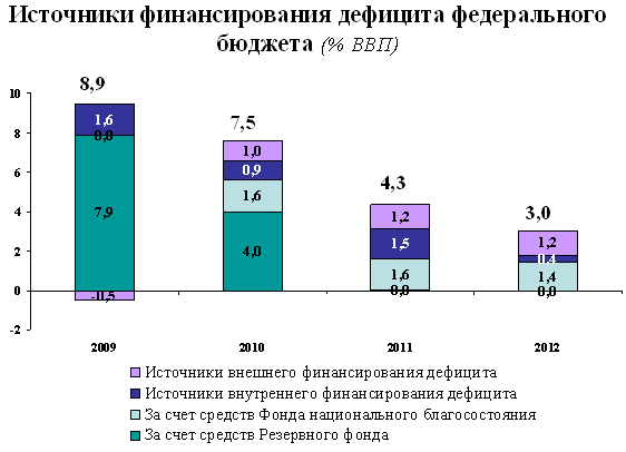 Дефицит федерального бюджета. Источники финансирования дефицита федерального бюджета РФ. Дефицит федерального бюджета к ВВП. Дефицит бюджета России таблица. Дефицитное финансирование график.