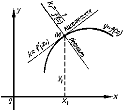 Касательная и нормаль к кривой. Касательная и нормаль к плоской Кривой. Уравнение касательной и нормали к плоской Кривой. Уравнение нормали к плоской Кривой. Внутренняя нормаль к Кривой.