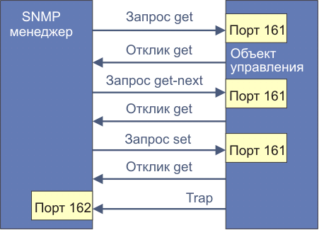 Query got. Get запрос схема. Сетевые протоколы DDP. Анализатор сетевых протоколов. SNMP порт 161.