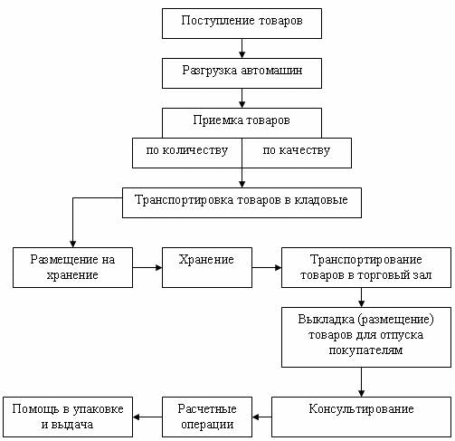 Схема розничной торговли