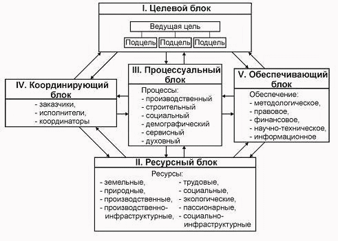 Сферы культуры контрольная работа. Схематическая модель целевой комплексной программы. Целевой блок. Блоки целевой программы. Содержательно процессуальный блок модели.