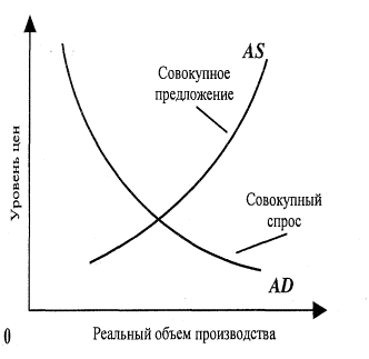 Реальный объем. Кривые совокупного спроса и совокупного предложения. График совокупного спроса и совокупного предложения. График равновесия совокупного спроса и предложения. Равновесие совокупного спроса и совокупного предложения.