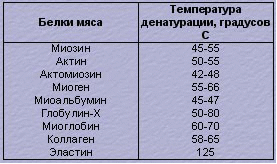 Температура мяса. Температура у белок. При какой температуре сворачивается белок. Влияние температуры на белок. Температура сворачивания белка в мясе.