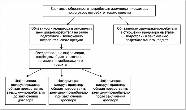 Ответственность кредитора. Потребительский договор. Заключение договора потребительского кредита. Обязанности кредитора и заемщика. Структура кредитного договора.