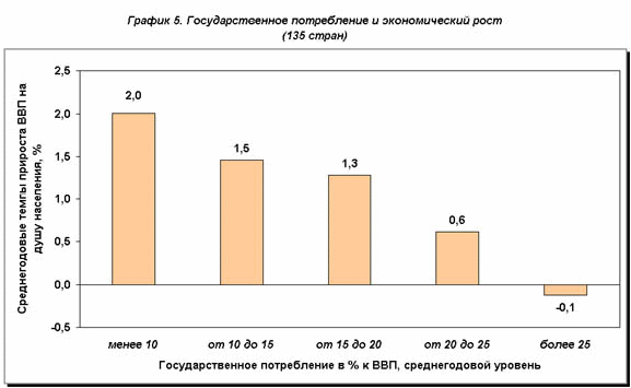 Рост государственных расходов. Государственные расходы и экономический рост. Государственные расходы график. Влияние роста государственных расходов на экономический рост.