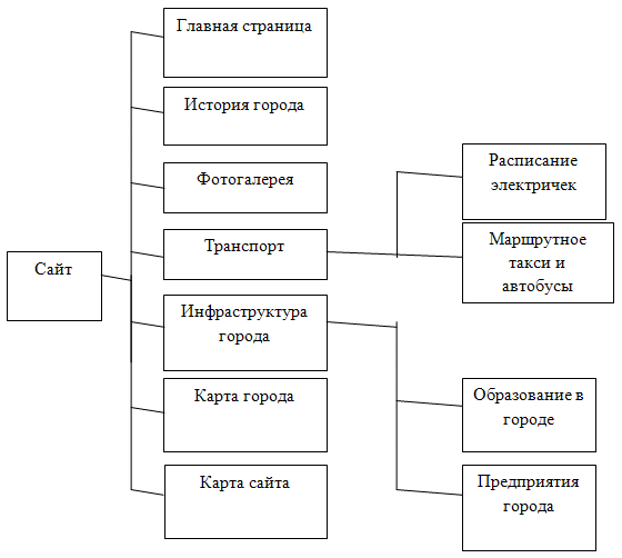 Графа структура сайта