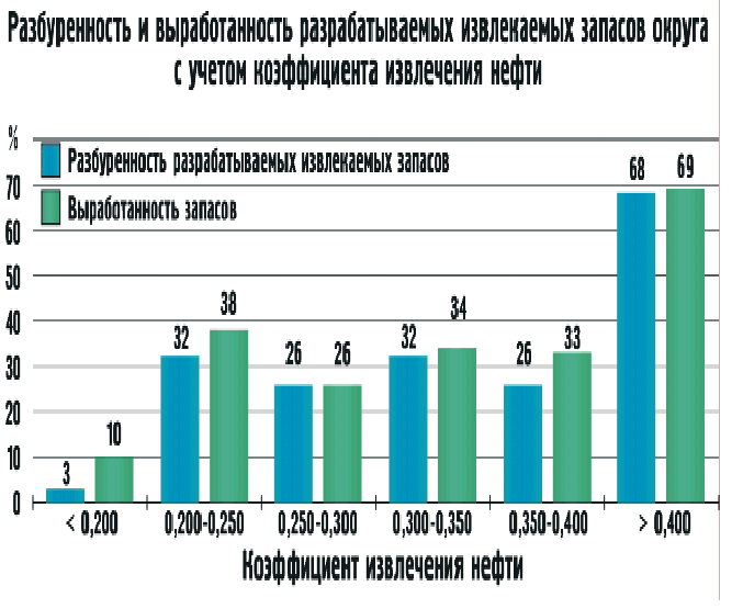 Рн западная сибирь акции. Влияние нефтегазового комплекса на развитие округа.