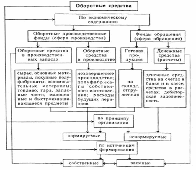 Оборотные средства производства. Основные и оборотные средства производства. Соответствие объектов основных и оборотных средств:. Оборотные средства основной капитал и оборотные. Основной фонд и оборотные средства.