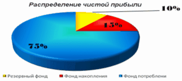 Распределение чистой. Распределение чистой прибыли в процентах. Распределение чистой прибыли предприятия в процентах. Распределение чистой прибыли по фондам в процентах. Правильное распределение прибыли в бизнесе.