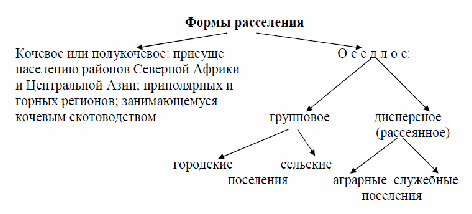 Факторы влияющие на размещение населения схема