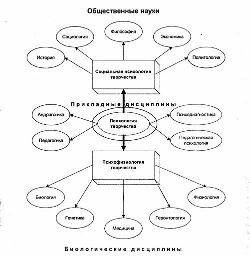 Циклы наук. Карта схема в педагогике. Представление схема психология. Связь методики музыкального воспитания с другими науками схема. Творчество педагогика теория схема.