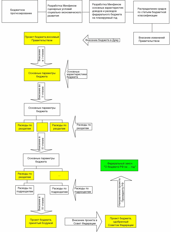 Концепция проекта федерального закона о федеральном бюджете рассматривается