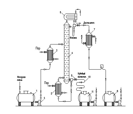 Технологическая схема ректификации