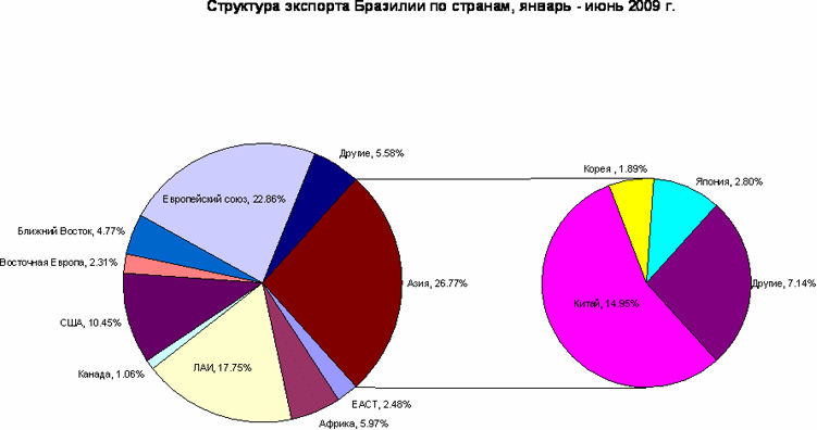 Отрасли международной специализации бразилии