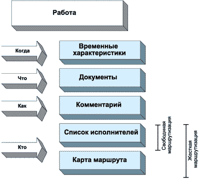 Типы виды маршрутов. Управление документацией в библиотеке как процесс.