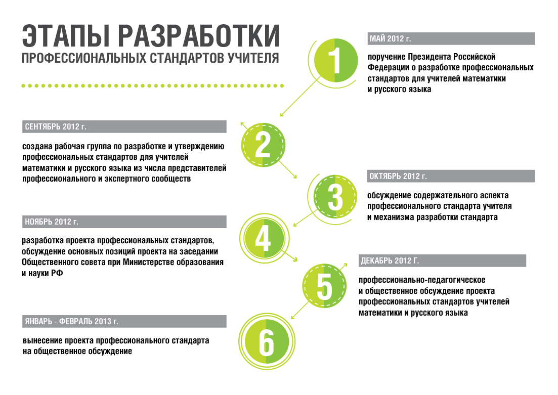 Последовательность работы над дизайн проектом