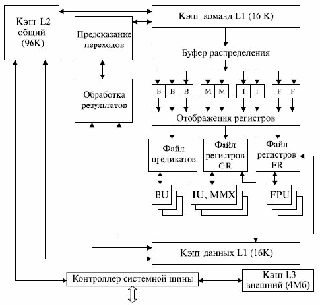 Структура микропроцессора схема