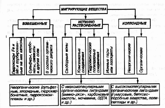 Пути миграции и накопление в биосфере токсичных и радиоактивных веществ схема