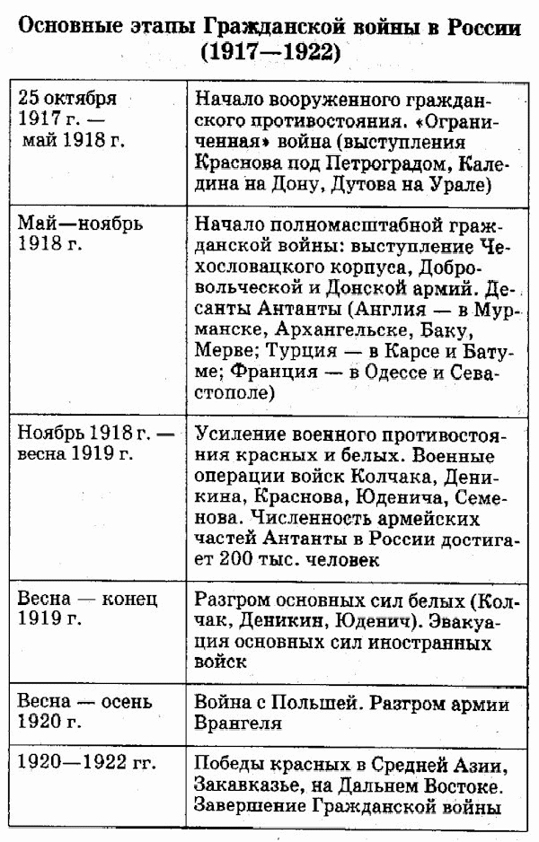 Причины гражданской войны в россии схема