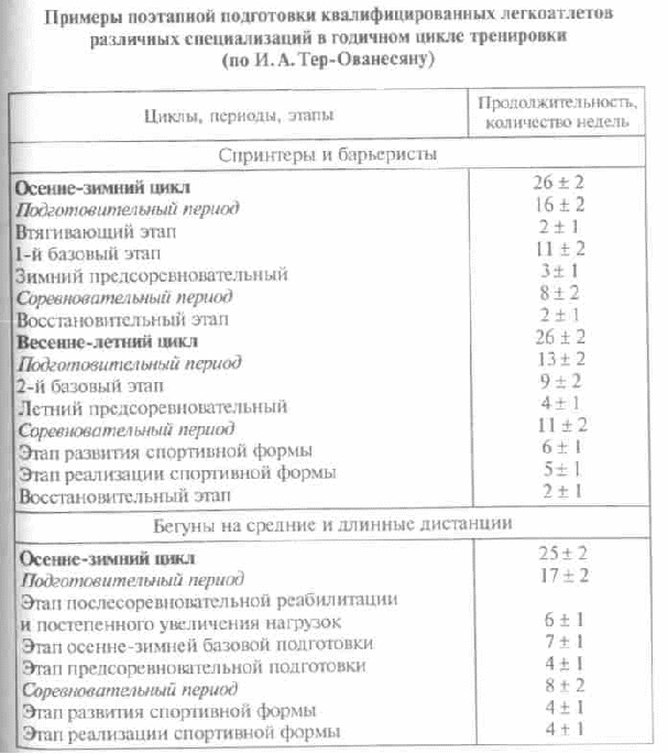 Примерный план тренировки по легкой атлетике