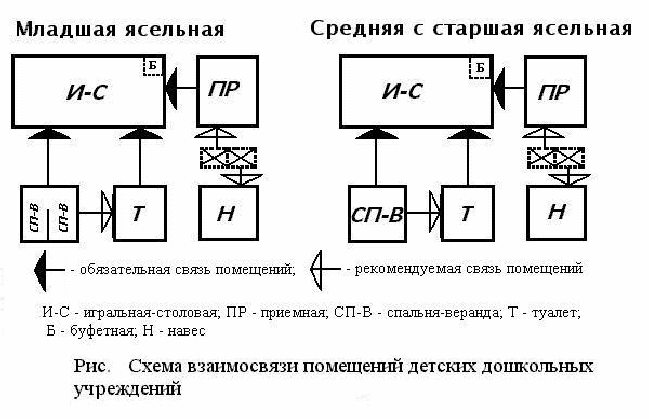 Обязательная связь. Функциональная схема детского сада. . Схема взаимосвязи помещений в детских дошкольных учреждений.. Функционально технологические схемы детский сад. Функциональные схемы взаимосвязи помещений детского сада.