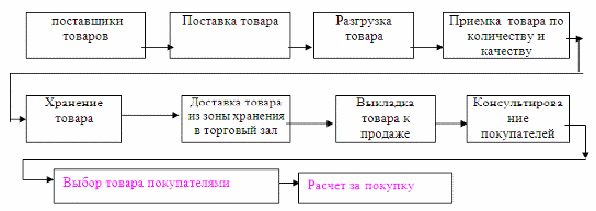 Схема приемки товаров по количеству и качеству