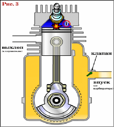 Схема работы двухтактного двигателя внутреннего сгорания