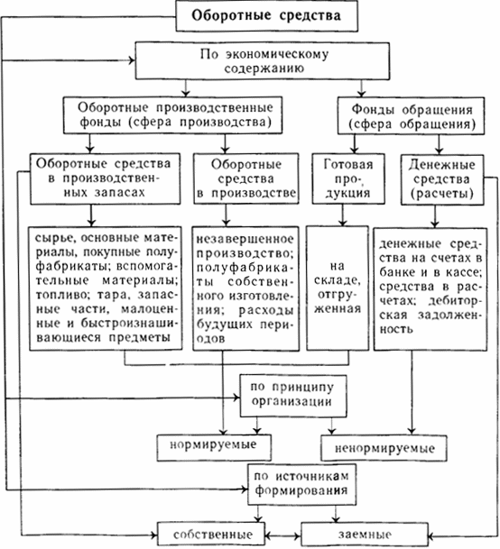 Оборотные средства схема