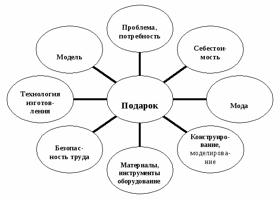 Проект по технологии 6 класс план работы