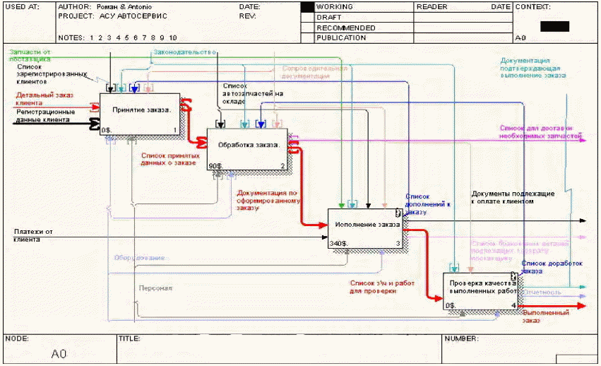 Моделирование бизнес процессов автоматизация. Idef0 диаграмма автосервиса. Разработка idef0 диаграммы. Диаграмма декомпозиции idef0 приложения. Диаграммы функциональной декомпозиции.