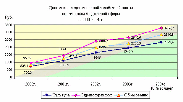 Организация оплаты труда в бюджетной сфере