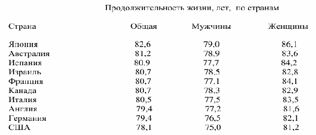 Продолжительность жизни карта