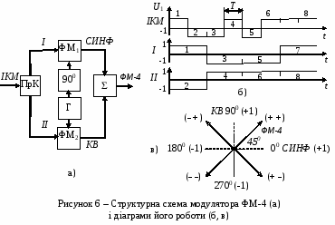 Структурная схема qpsk модулятора