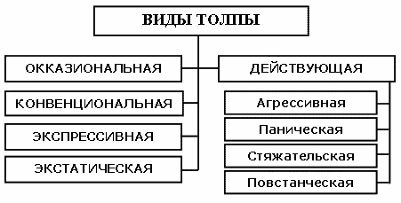 Виды поведения толпы. Виды толп классификация. Классификация толпы схема. Виды толпы в психологии. Классификация толпы психология.