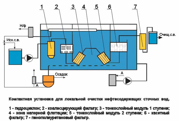 Очистка нефтесодержащих вод. Схема очистки нефтесодержащих сточных вод. Схема очистки сточных вод от нефтепродуктов. Схема физико-химического метода очистки сточных вод. Схема очистных сооружений сточных вод.