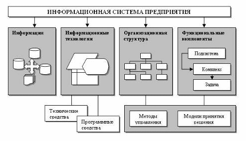 Функциональная структура проекта внедряемой информационной системы