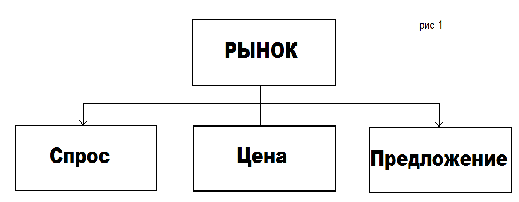 Законы рыночной экономики. Законы рынка схема. Кластер спрос. 