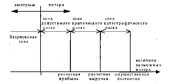 Безрисковые инновационные проекты с точки зрения количественной оценки риска