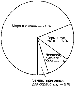 Площадь суши земного шара. Соотношение суши и океанов. Поверхность земли диаграмма. Площадь суши схема. Схему соотношения площади суши и океанов.