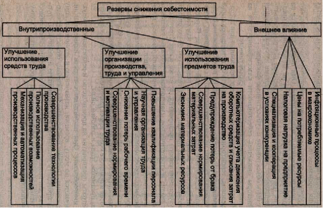 Снижение себестоимости продукции