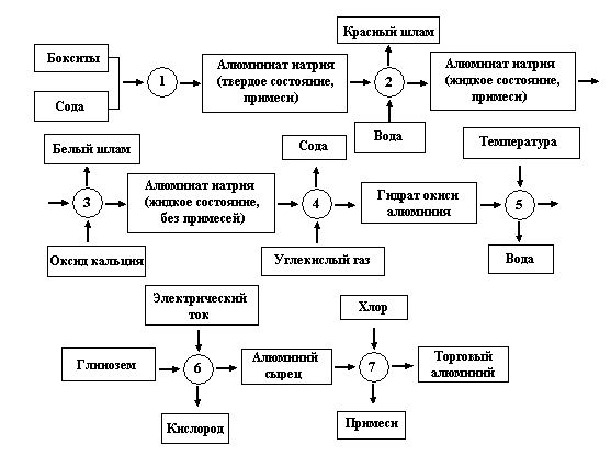 Схема процесса производства алюминия