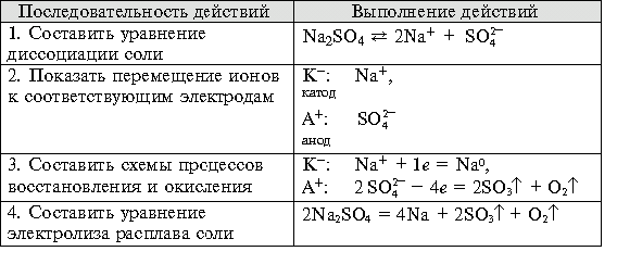 Составьте схему электролиза расплава хлорида натрия