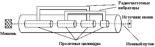 Ускоритель частиц схема