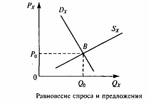 Нарисуйте график рыночного равновесия