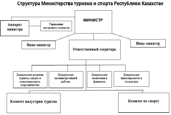 Структура правительства казахстана схема