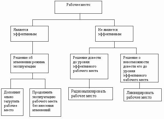 Элементы рабочего места. Структура рабочего места. Структура рабочего места в организации. Схема организация рабочего. Структура рабочего места элементы.