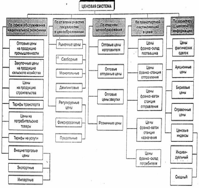 Какие предприятия экономические. Ценовая система. Ценовая система схема. Ценовая система таблица. Ценовая система. Виды цен.